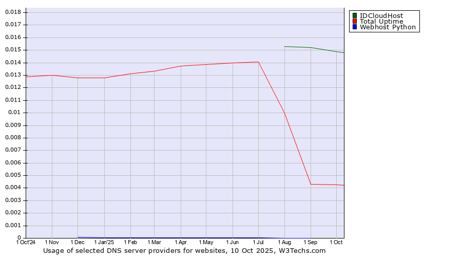 Historical trends in the usage of IDCloudHost vs. Total Uptime vs. Webhost Python
