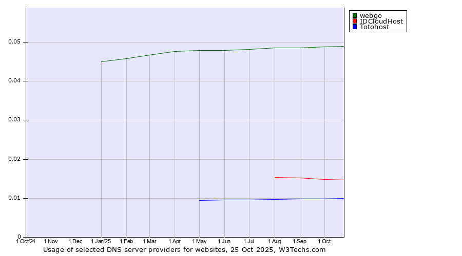 Historical trends in the usage of webgo vs. IDCloudHost vs. Totohost