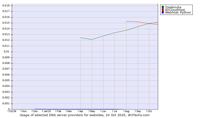 Historical trends in the usage of Tradeindia vs. IDCloudHost vs. Webhost Python