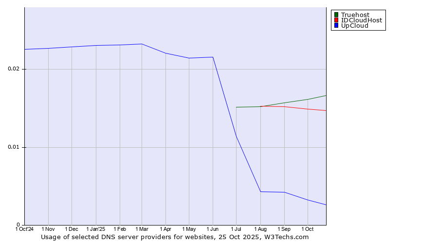 Historical trends in the usage of Truehost vs. IDCloudHost vs. UpCloud