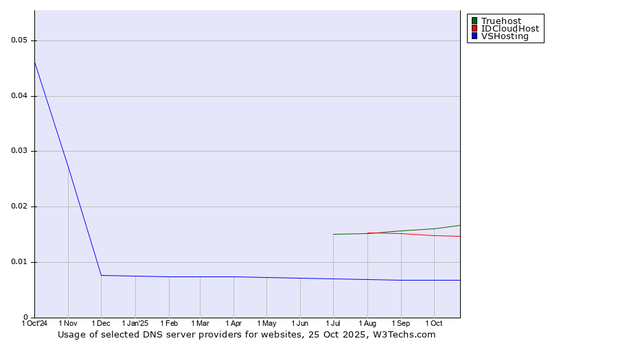 Historical trends in the usage of Truehost vs. IDCloudHost vs. VSHosting