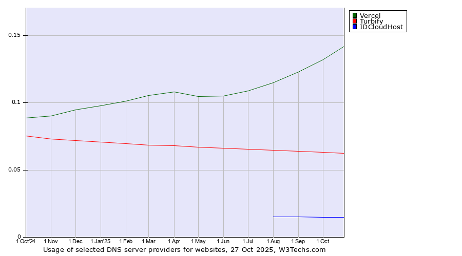 Historical trends in the usage of Vercel vs. Turbify vs. IDCloudHost