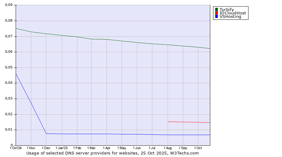 Historical trends in the usage of Turbify vs. IDCloudHost vs. VSHosting