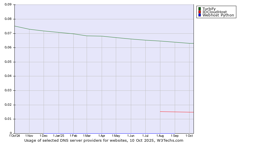 Historical trends in the usage of Turbify vs. IDCloudHost vs. Webhost Python