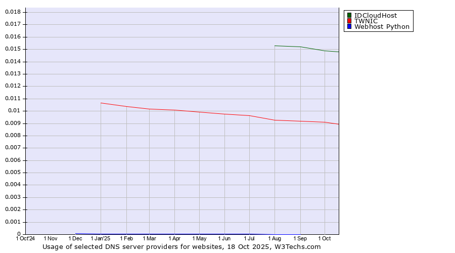 Historical trends in the usage of IDCloudHost vs. TWNIC vs. Webhost Python