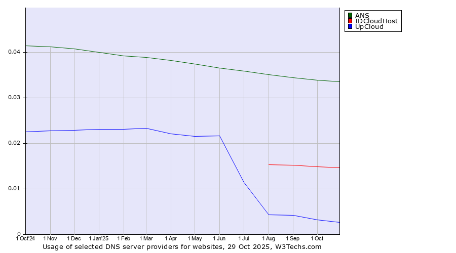 Historical trends in the usage of ANS vs. IDCloudHost vs. UpCloud
