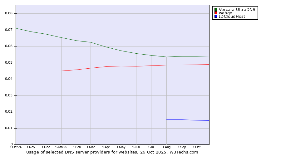 Historical trends in the usage of Vercara UltraDNS vs. webgo vs. IDCloudHost