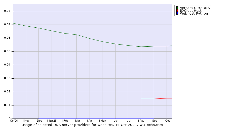 Historical trends in the usage of Vercara UltraDNS vs. IDCloudHost vs. Webhost Python