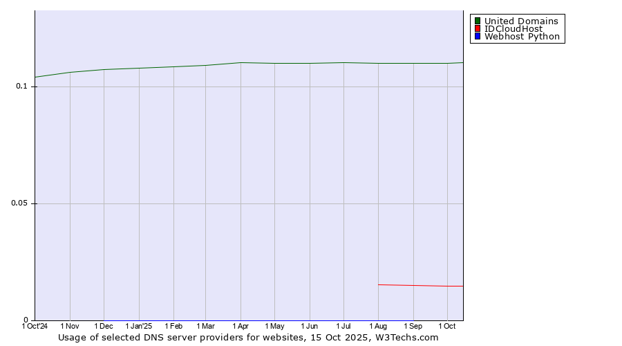 Historical trends in the usage of United Domains vs. IDCloudHost vs. Webhost Python