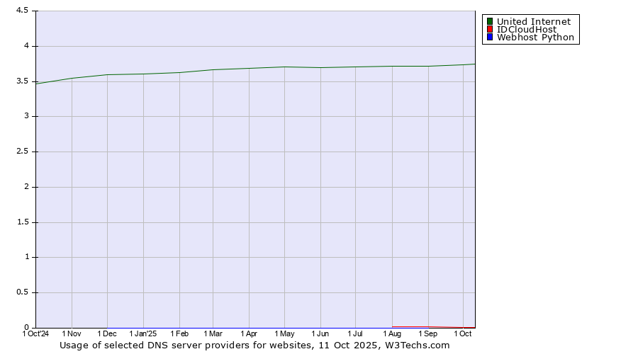 Historical trends in the usage of United Internet vs. IDCloudHost vs. Webhost Python