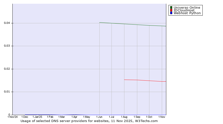 Historical trends in the usage of Universo Online vs. IDCloudHost vs. Webhost Python