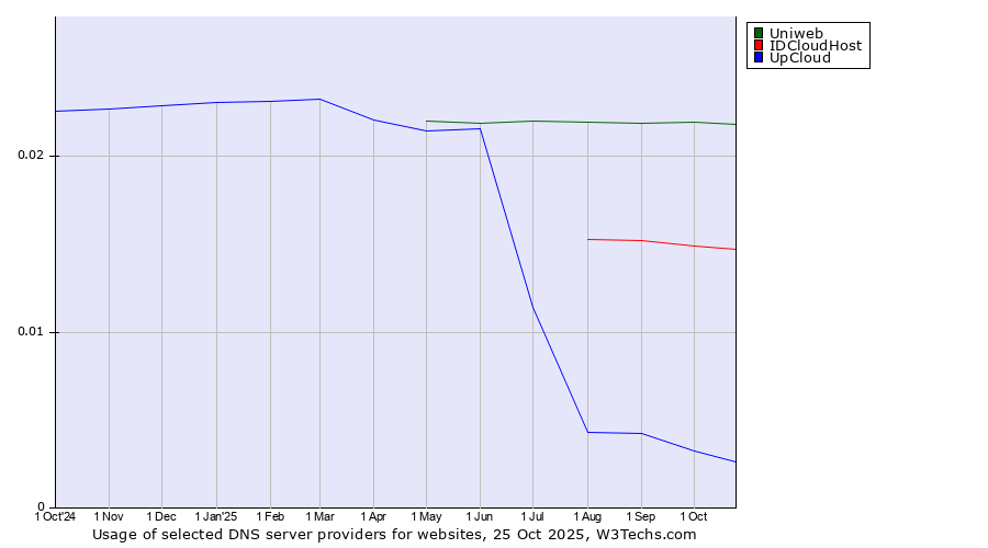 Historical trends in the usage of Uniweb vs. IDCloudHost vs. UpCloud