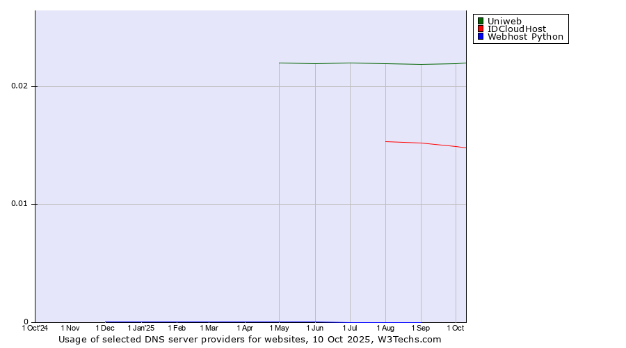 Historical trends in the usage of Uniweb vs. IDCloudHost vs. Webhost Python