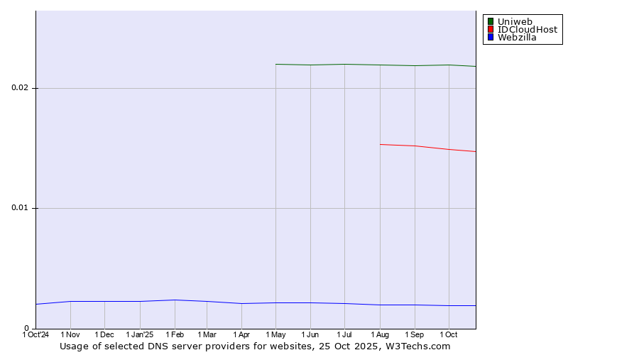 Historical trends in the usage of Uniweb vs. IDCloudHost vs. Webzilla