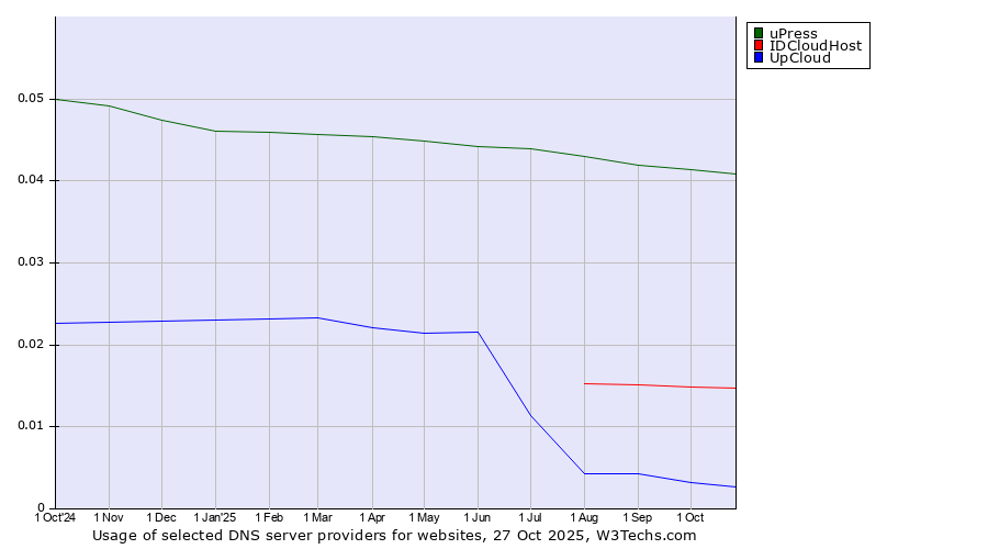 Historical trends in the usage of uPress vs. IDCloudHost vs. UpCloud