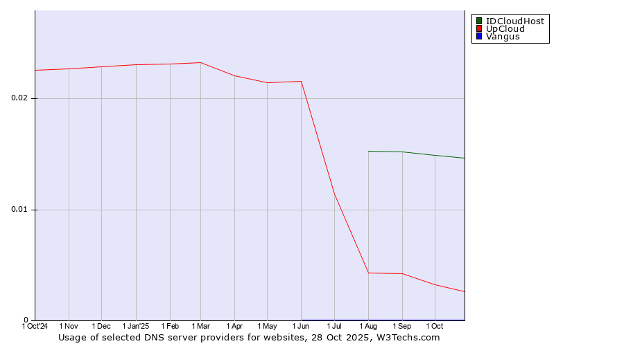 Historical trends in the usage of IDCloudHost vs. UpCloud vs. Vangus