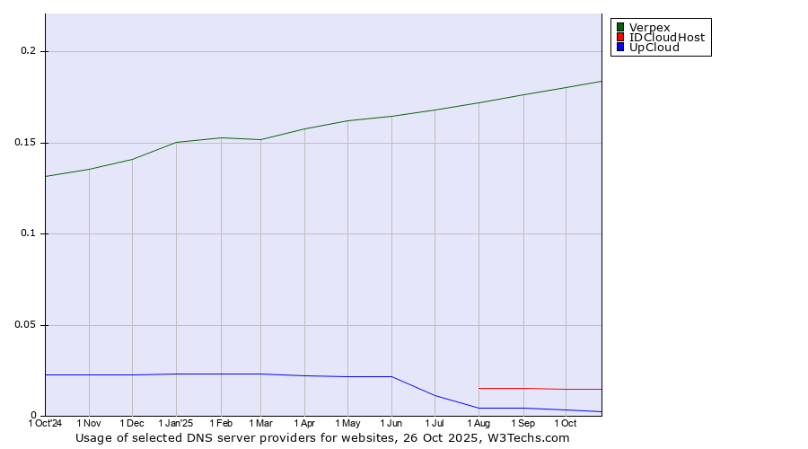 Historical trends in the usage of Verpex vs. IDCloudHost vs. UpCloud