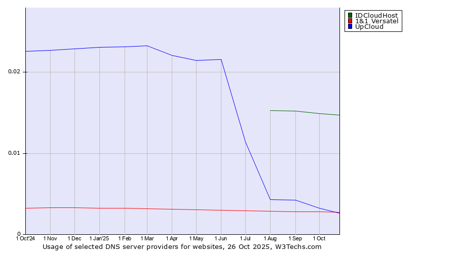 Historical trends in the usage of IDCloudHost vs. UpCloud vs. 1&1 Versatel