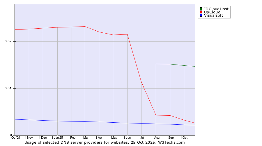 Historical trends in the usage of IDCloudHost vs. UpCloud vs. Visualsoft
