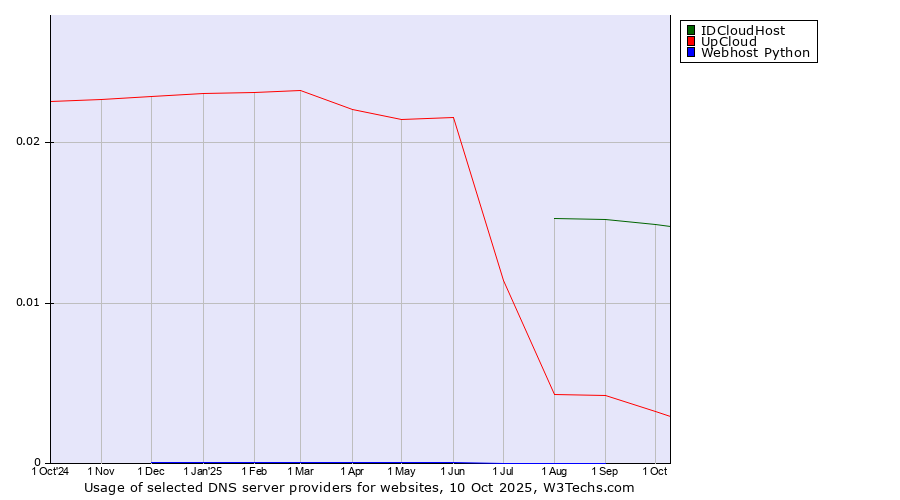 Historical trends in the usage of IDCloudHost vs. UpCloud vs. Webhost Python