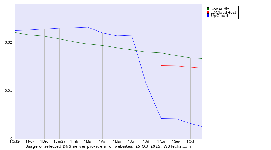 Historical trends in the usage of ZoneEdit vs. IDCloudHost vs. UpCloud