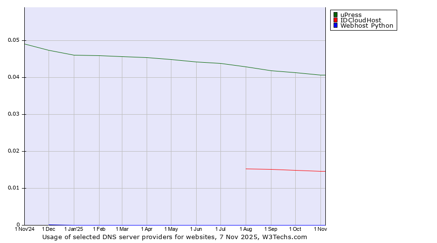 Historical trends in the usage of uPress vs. IDCloudHost vs. Webhost Python