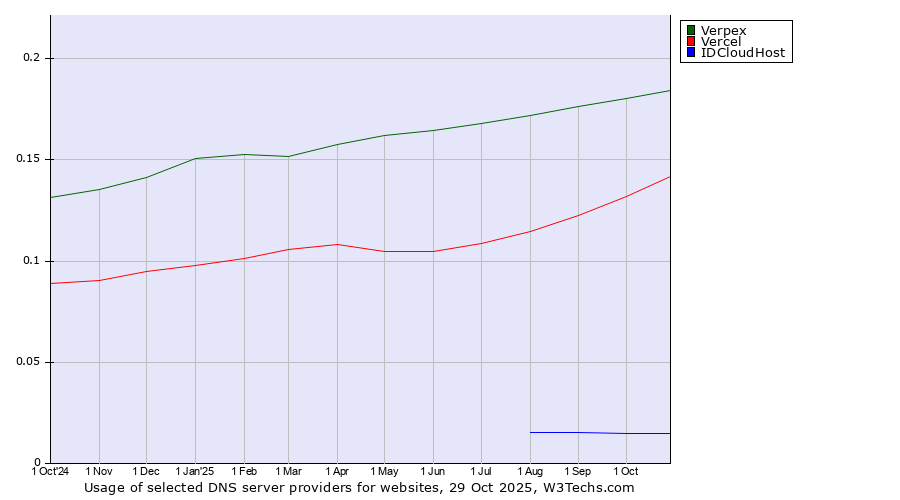 Historical trends in the usage of Verpex vs. Vercel vs. IDCloudHost