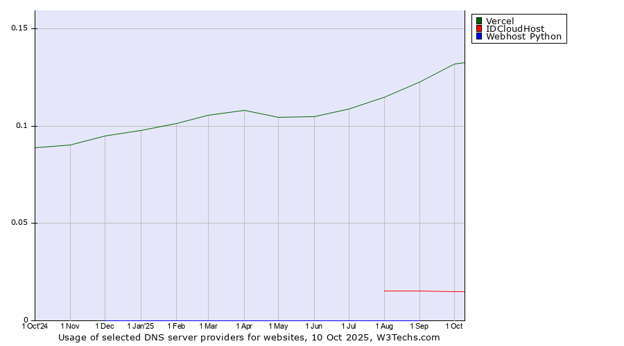 Historical trends in the usage of Vercel vs. IDCloudHost vs. Webhost Python