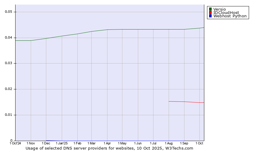 Historical trends in the usage of Versio vs. IDCloudHost vs. Webhost Python