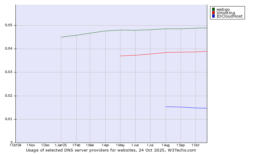 Historical trends in the usage of webgo vs. VHosting vs. IDCloudHost