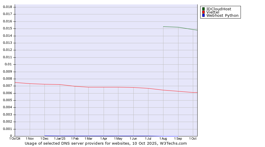 Historical trends in the usage of IDCloudHost vs. Viettel vs. Webhost Python