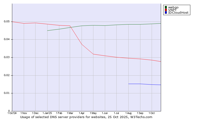 Historical trends in the usage of webgo vs. VNPT vs. IDCloudHost