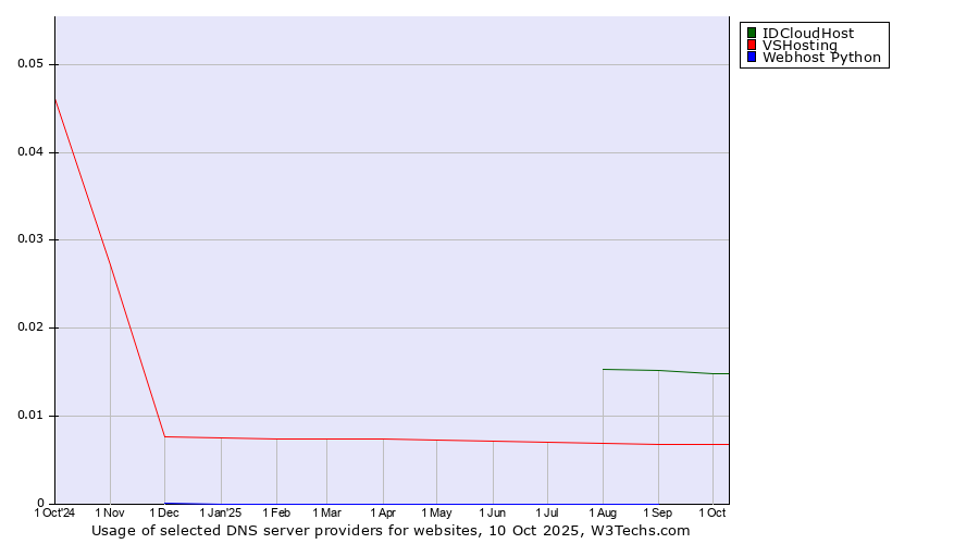 Historical trends in the usage of IDCloudHost vs. VSHosting vs. Webhost Python