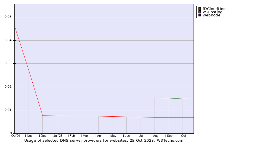Historical trends in the usage of IDCloudHost vs. VSHosting vs. Webnode