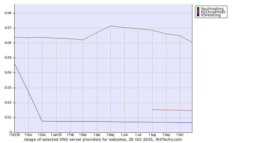 Historical trends in the usage of Yourhosting vs. IDCloudHost vs. VSHosting
