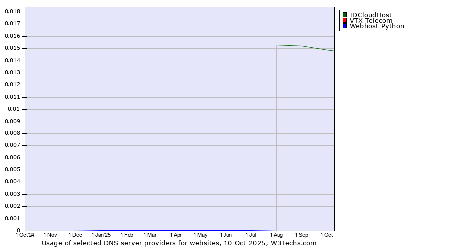 Historical trends in the usage of IDCloudHost vs. VTX Telecom vs. Webhost Python