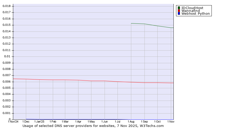 Historical trends in the usage of IDCloudHost vs. Wannafind vs. Webhost Python