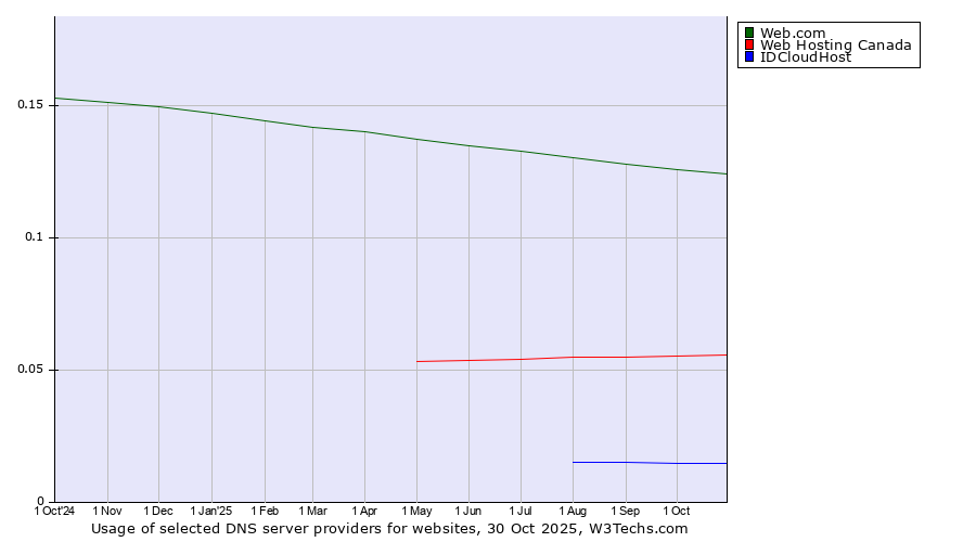 Historical trends in the usage of Web.com vs. Web Hosting Canada vs. IDCloudHost