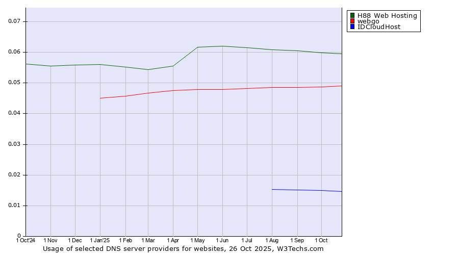 Historical trends in the usage of H88 Web Hosting vs. webgo vs. IDCloudHost