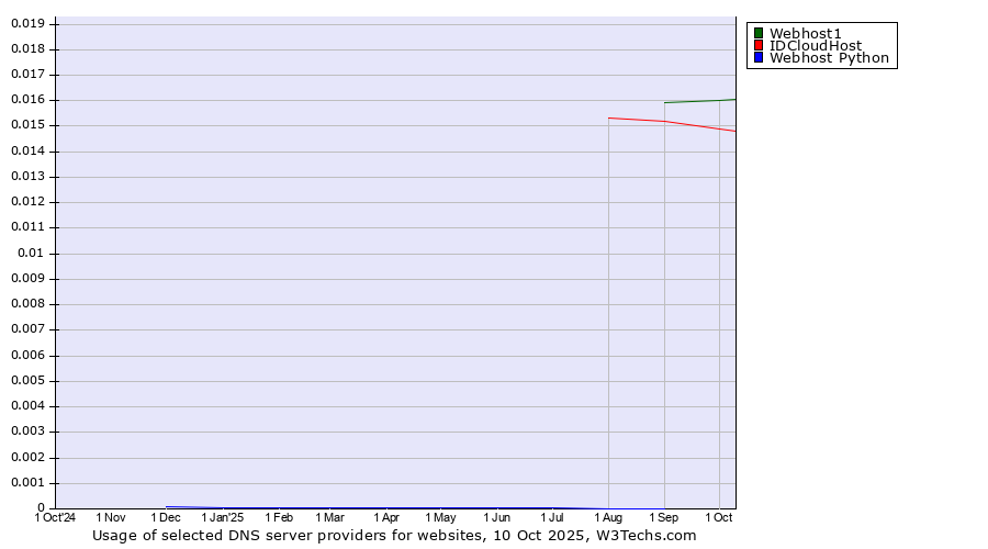 Historical trends in the usage of Webhost1 vs. IDCloudHost vs. Webhost Python