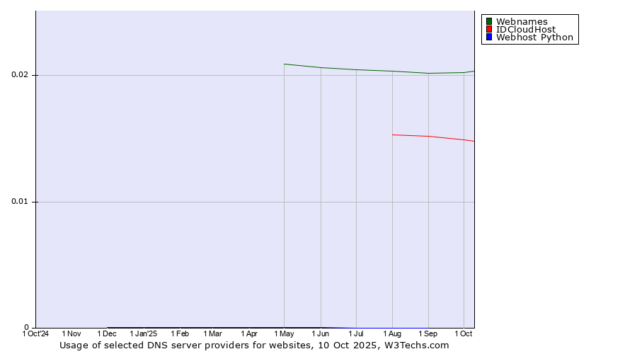 Historical trends in the usage of Webnames vs. IDCloudHost vs. Webhost Python