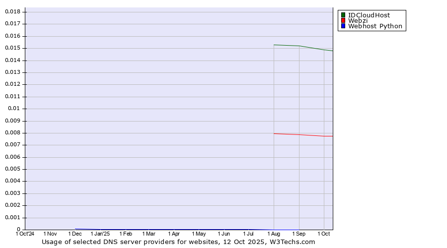 Historical trends in the usage of IDCloudHost vs. Webzi vs. Webhost Python