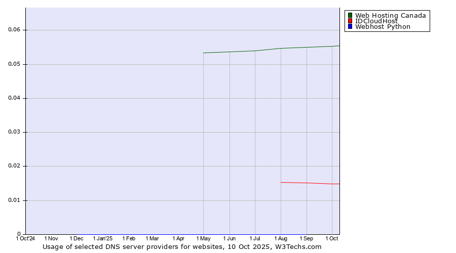 Historical trends in the usage of Web Hosting Canada vs. IDCloudHost vs. Webhost Python