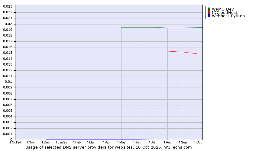 Historical trends in the usage of WPMU Dev vs. IDCloudHost vs. Webhost Python