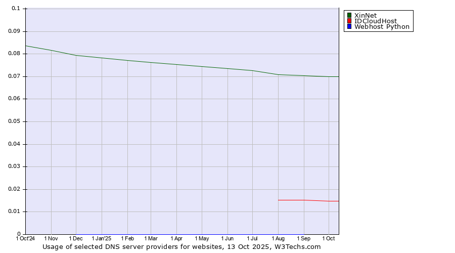 Historical trends in the usage of XinNet vs. IDCloudHost vs. Webhost Python