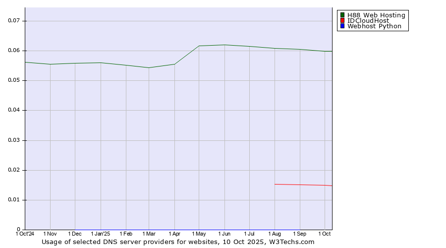 Historical trends in the usage of H88 Web Hosting vs. IDCloudHost vs. Webhost Python