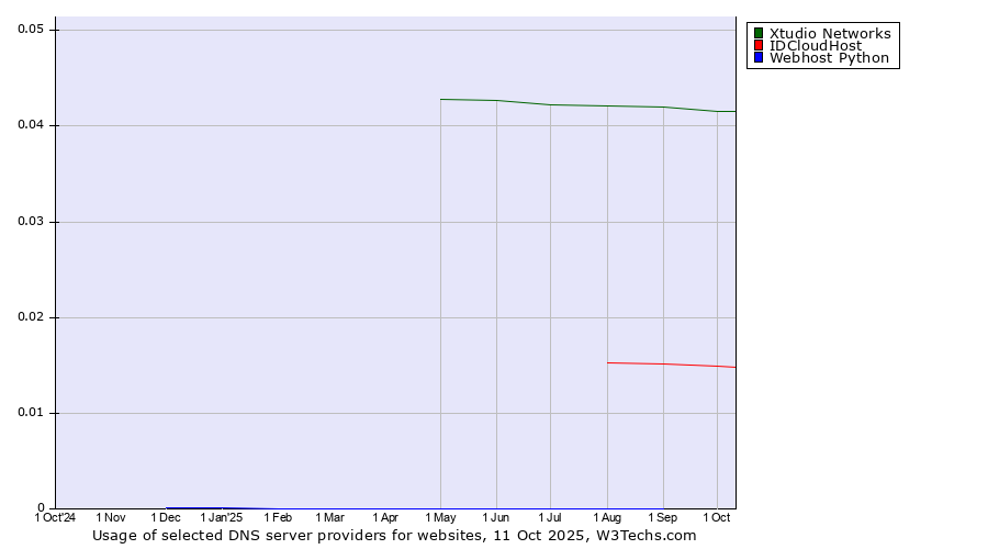 Historical trends in the usage of Xtudio Networks vs. IDCloudHost vs. Webhost Python