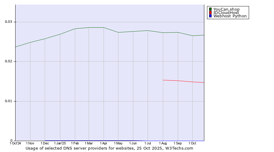 Historical trends in the usage of YouCan.shop vs. IDCloudHost vs. Webhost Python