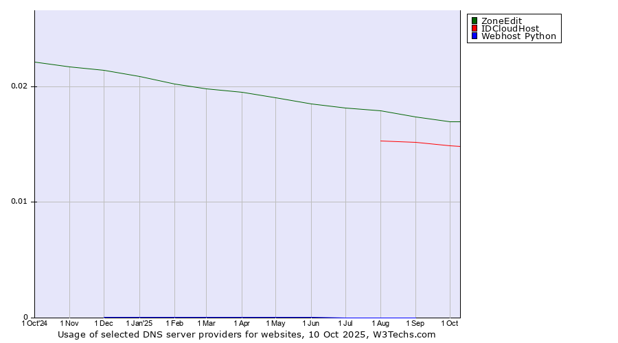 Historical trends in the usage of ZoneEdit vs. IDCloudHost vs. Webhost Python