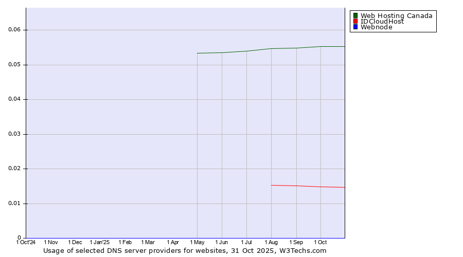 Historical trends in the usage of Web Hosting Canada vs. IDCloudHost vs. Webnode
